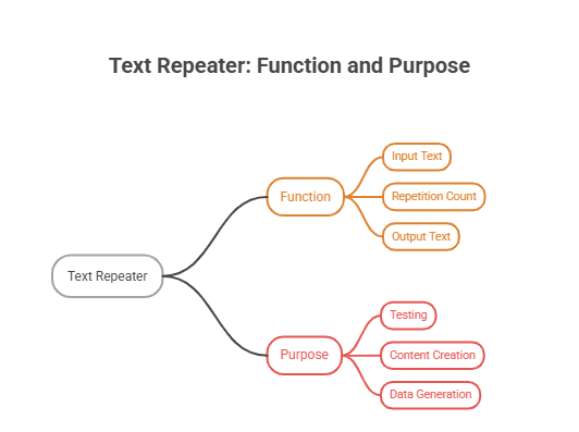 What Is a Text Repeater